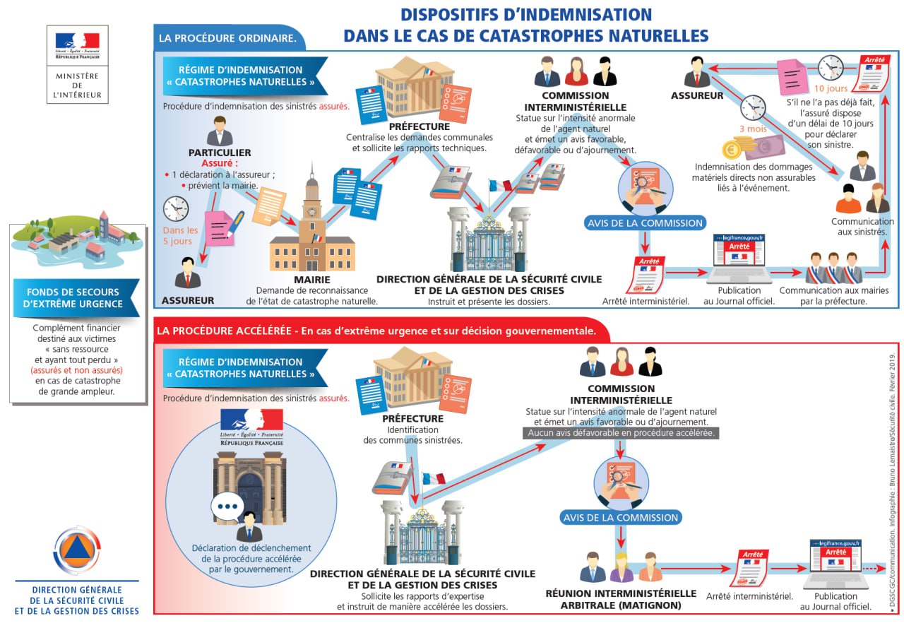 DISPOSITIFS%20D'INDEMNISATION%20CATASTROPHES%20NATURELLES DISPOSITIFS%20D'INDEMNISATION%20CATASTROPHES%20NATURELLES